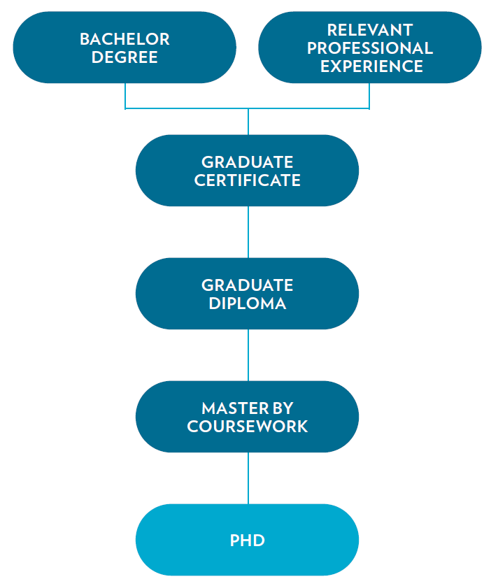 what is coursework postgraduate